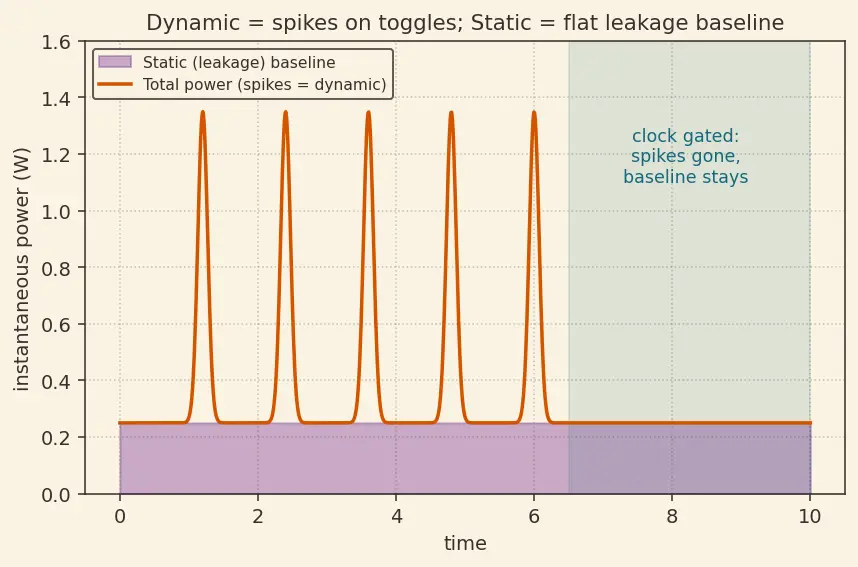 Figure — Power gating and clock gating