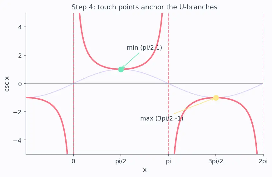 Figure — Graphs of cosec x, sec x, cot x