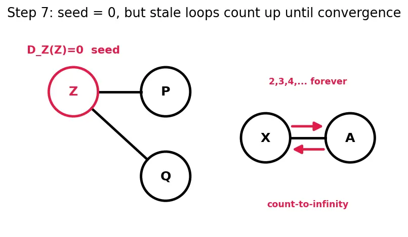 Figure — Static routing vs dynamic routing