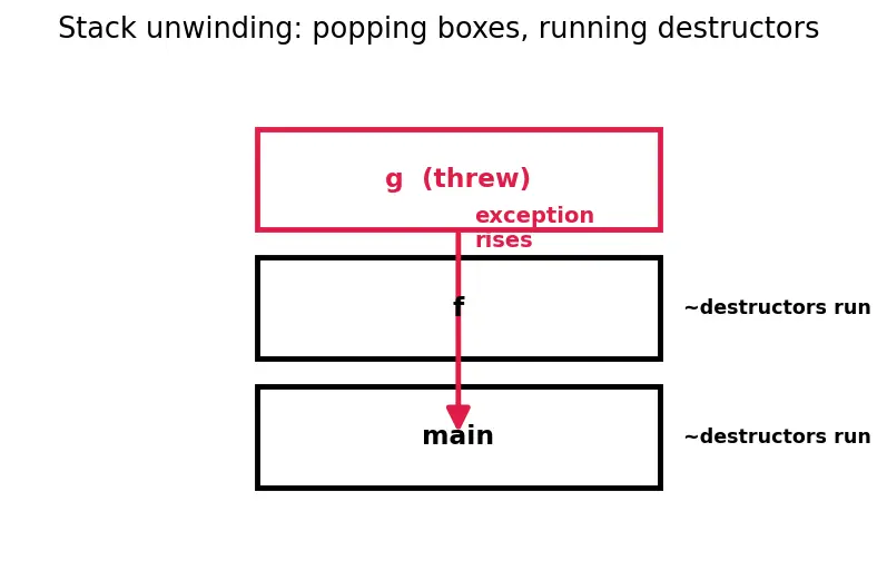 Figure — Exception safety — basic, strong, no-throw guarantees