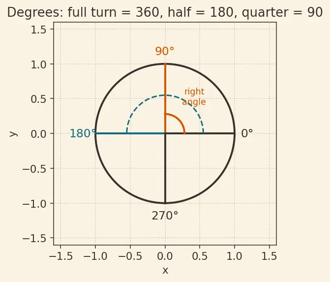 Figure — Angle measurement — protractor use, angle relationships (complementary, supplementary)