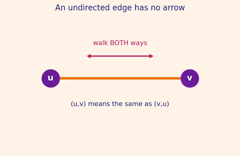 Figure — Minimum Spanning Tree — Kruskal's (Union-Find), Prim's (priority queue)