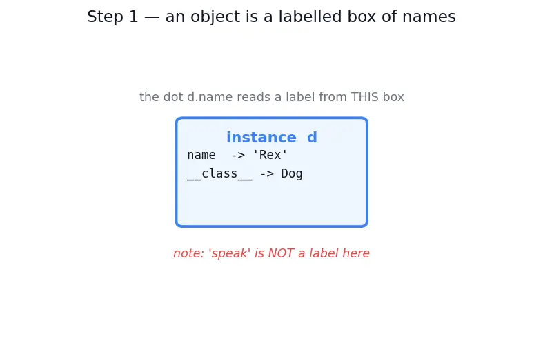 Figure — Polymorphism — duck typing, same interface different behavior