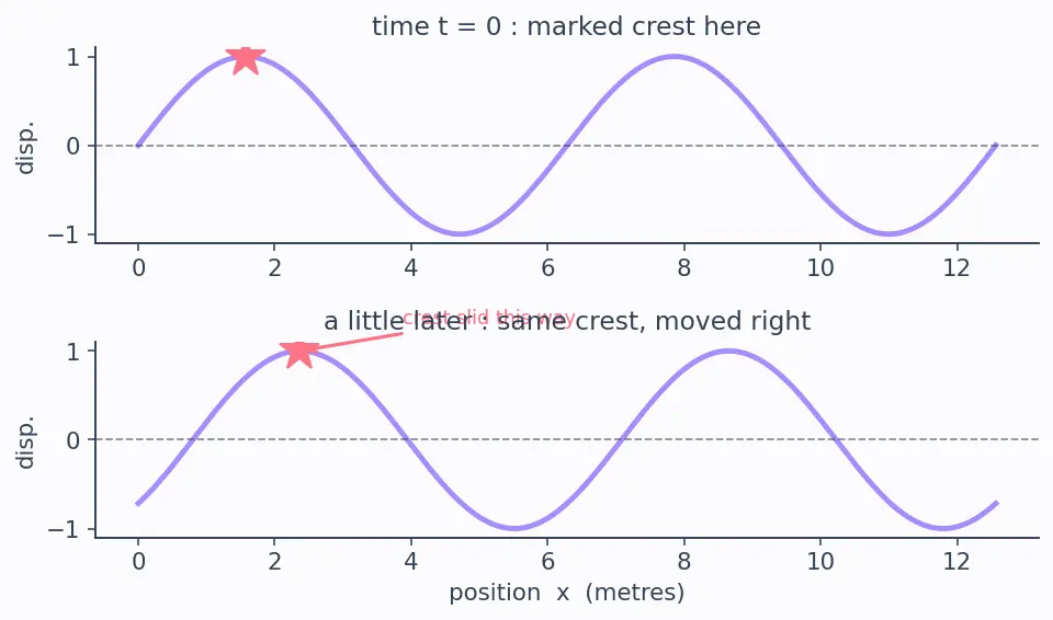 Figure — Wave parameters — amplitude, wavelength, frequency, period, wave speed