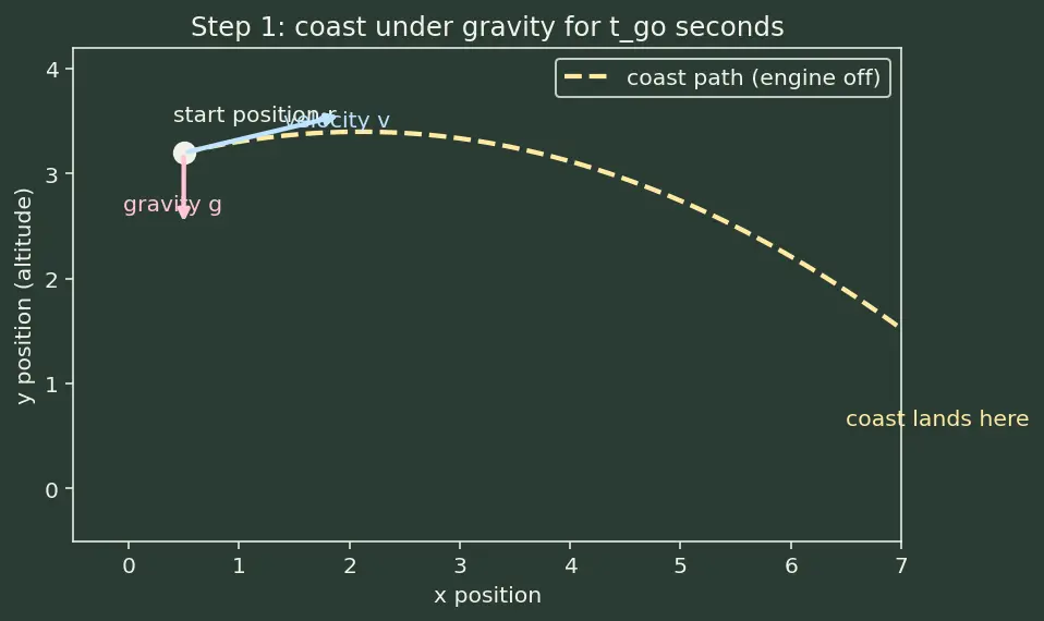 Figure — Optimal guidance — ZEM - ZEV formulation
