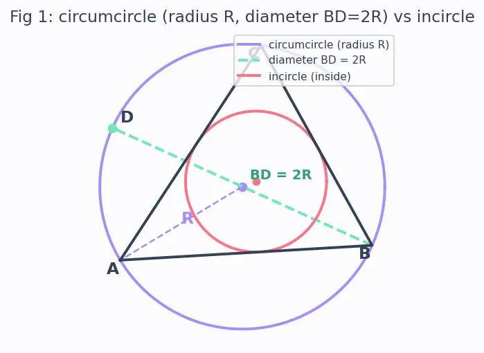 Figure — Law of sines — proof and applications (ambiguous case)
