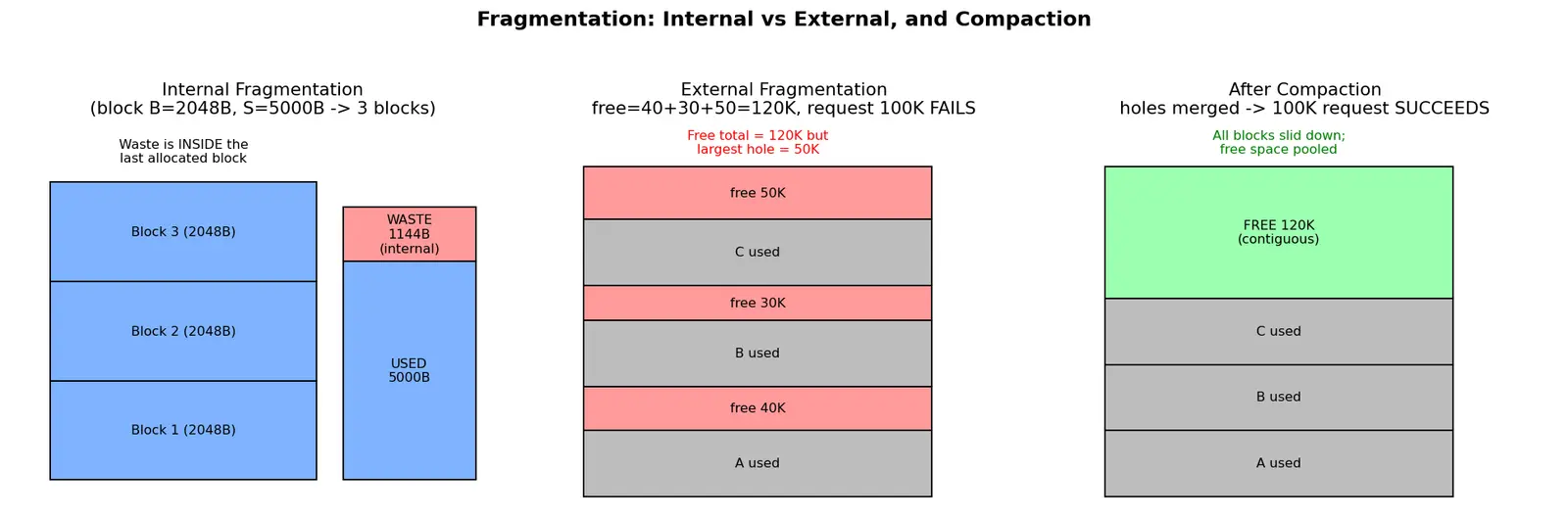 Figure — Fragmentation — internal vs external, compaction