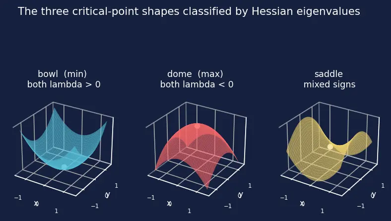 Figure — The Hessian matrix