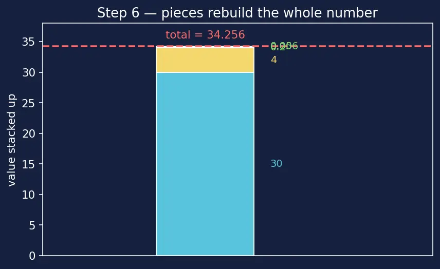 Figure — Decimals — place value, reading and writing