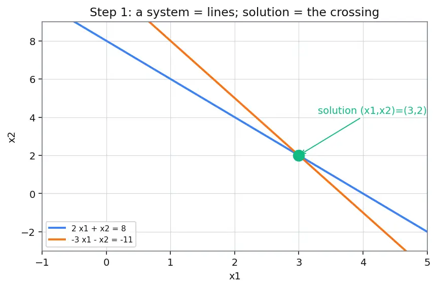Figure — Solving linear systems — Gaussian elimination with partial pivoting