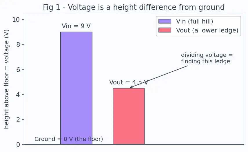 Figure — Build and analyze a voltage divider