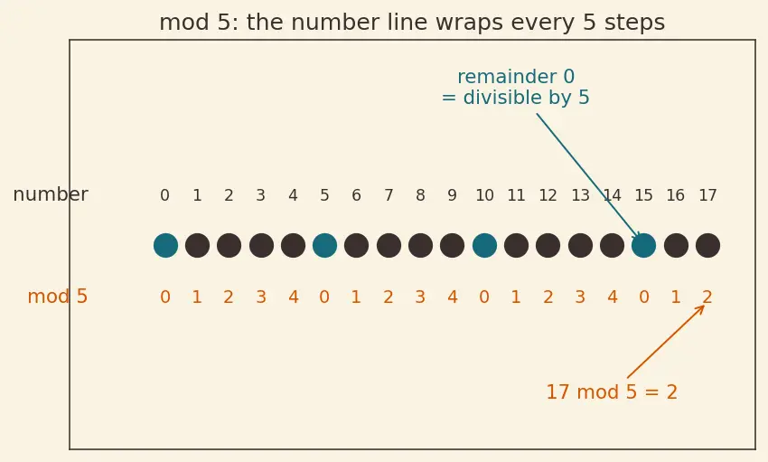 Figure — Divisibility rules — 2, 3, 4, 5, 6, 7, 8, 9, 10, 11 (with proofs where possible)