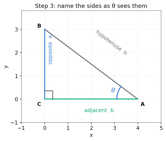 Figure — Co-function identities