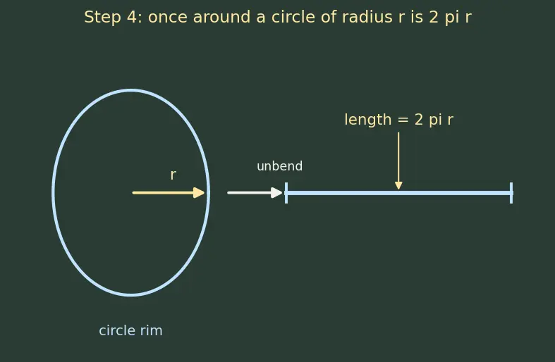 Figure — Volume of revolution — shell method