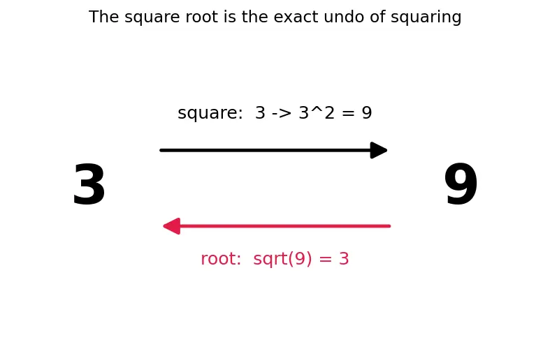 Figure — Radical (surd) expressions — simplification, rationalization