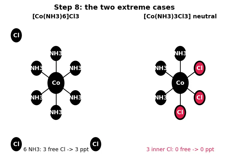 Figure — Werner's theory of coordination compounds