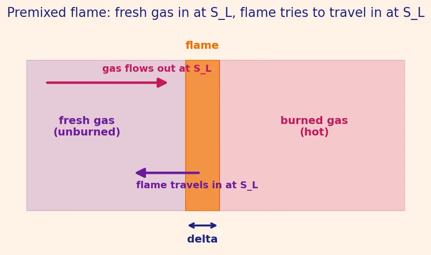 Figure — Premixed vs diffusion flames