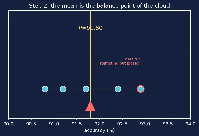 Figure — Benchmark design and evaluation rigor