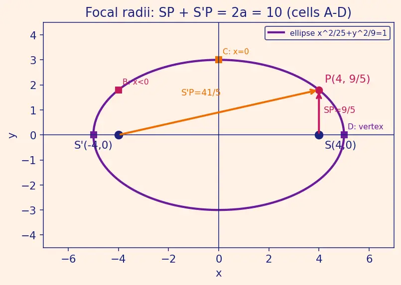 Figure — Sum of focal radii = 2a property