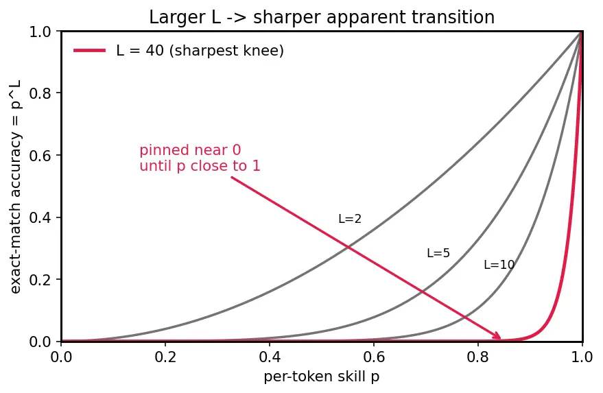 Figure — Emergent abilities in large models
