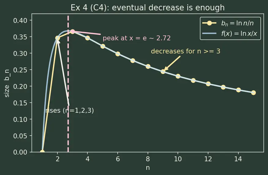 Figure — Alternating series test — Leibniz test, proof