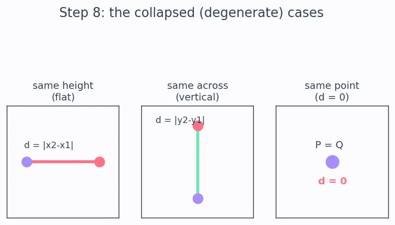 Figure — Distance formula — derivation using Pythagoras