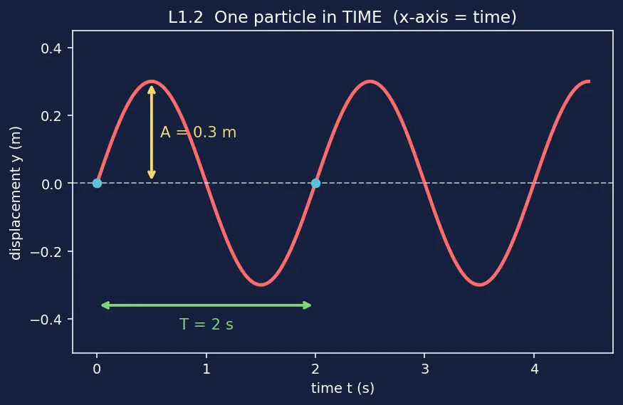 Figure — Wave parameters — amplitude, wavelength, frequency, period, wave speed