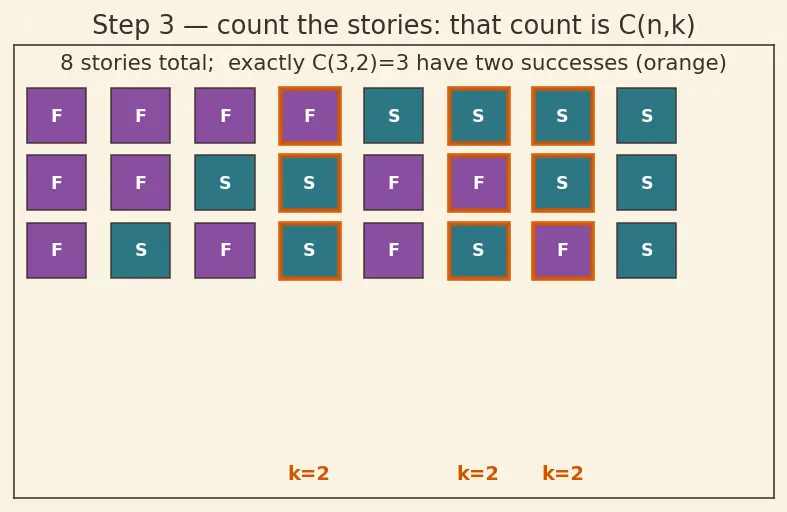 Figure — Binomial distribution — PMF, mean, variance