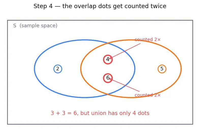 Figure — Mutually exclusive events — addition rule