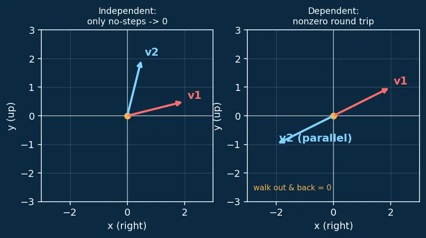Figure — Linear independence — formal definition, testing