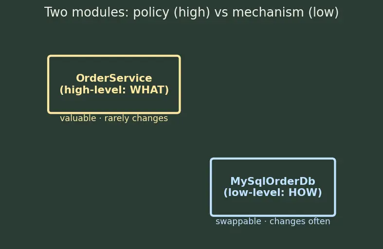 Figure — SOLID — Dependency Inversion Principle