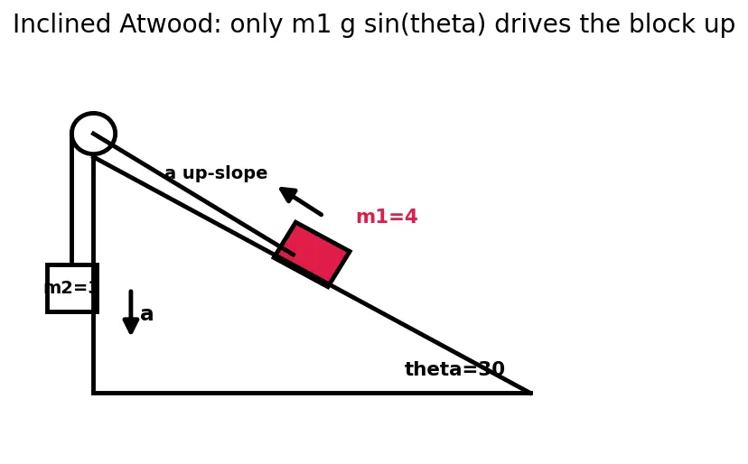 Figure — Tension in inextensible strings