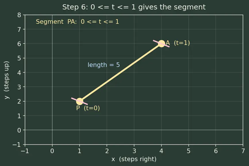 Figure — Points, lines, line segments, rays — notation and differences