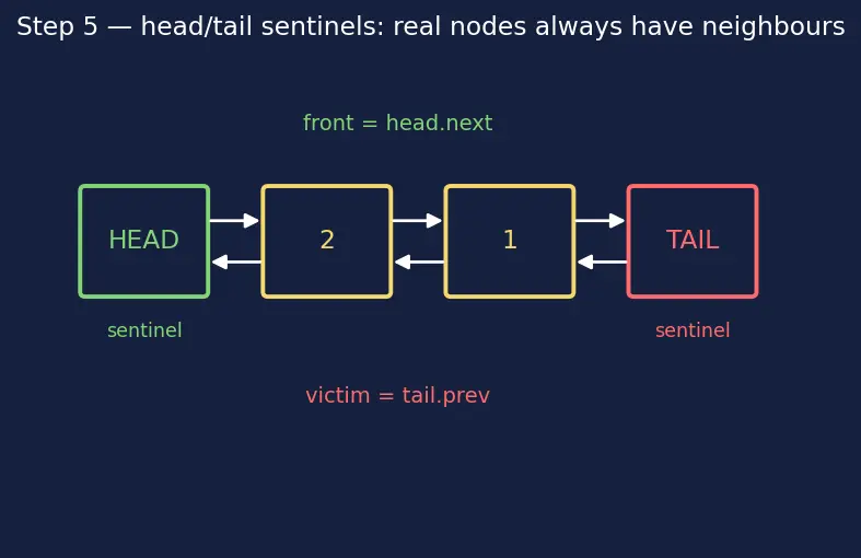 Figure — Applications — frequency counting, two-sum problem, caching (LRU)