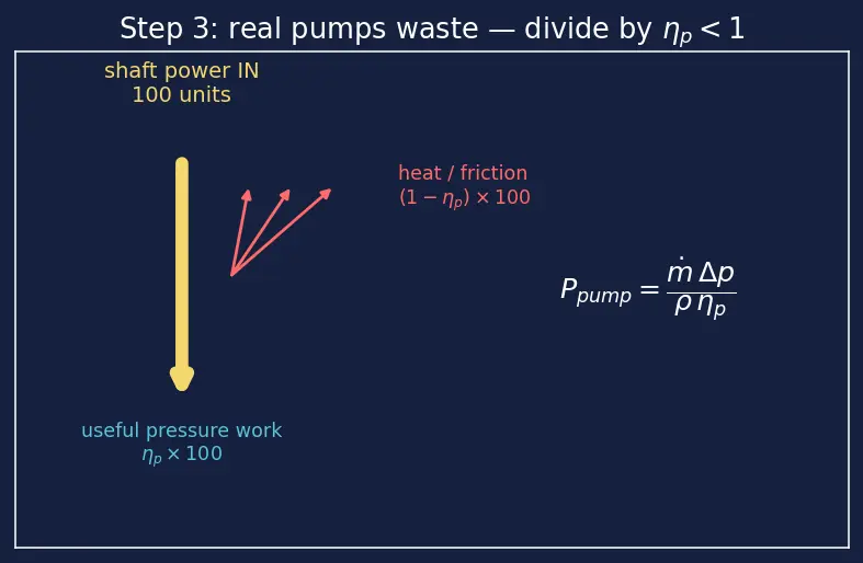 Figure — Staged combustion cycle — full flow, fuel-rich, oxidizer-rich preburners