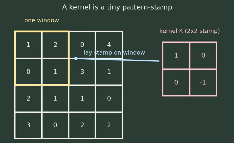 Figure — Convolutional neural networks — convolution operation, pooling