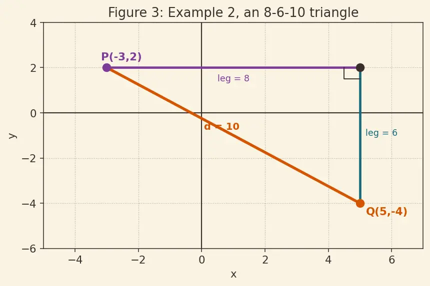 Figure — Distance formula — derivation using Pythagoras
