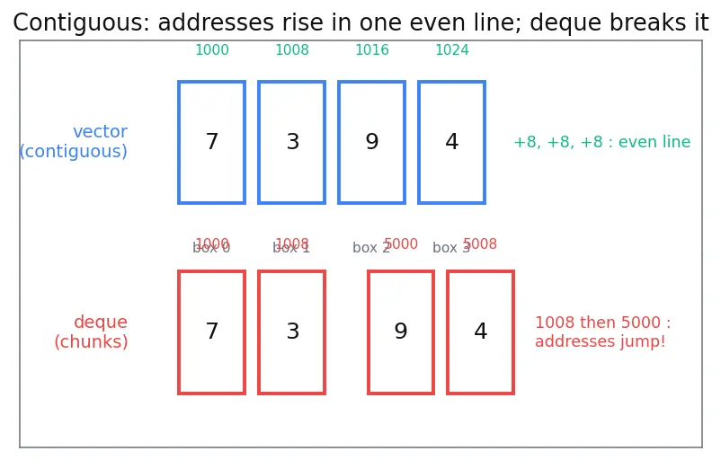 Figure — Iterators — input, output, forward, bidirectional, random access, contiguous