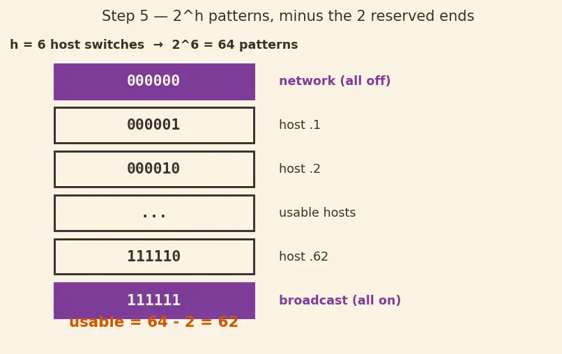 Figure — Subnetting — subnet mask, network - host bits, VLSM
