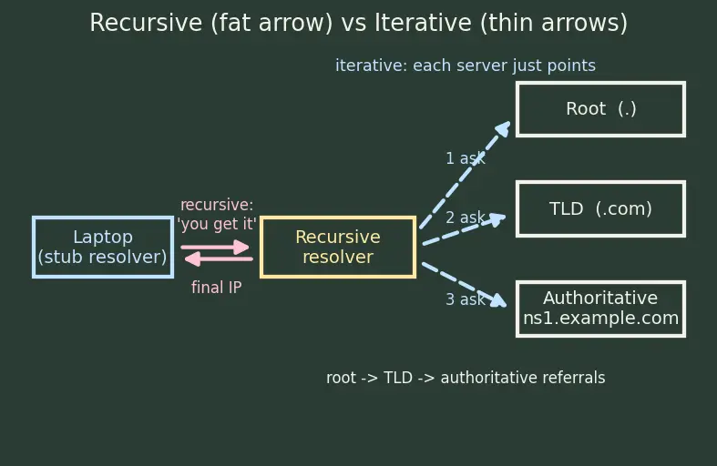 Figure — DNS — recursive vs iterative query, hierarchy, record types (A, AAAA, CNAME, MX, NS)