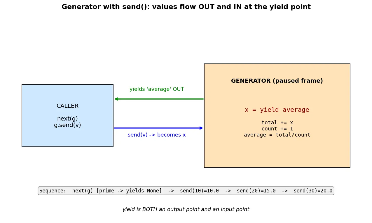 Figure — Generators — yield, generator functions, send(), next()