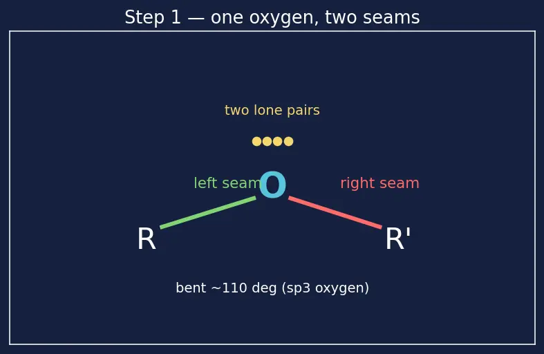 Figure — Ethers — Williamson synthesis, cleavage by HI