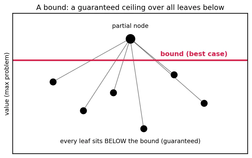 Figure — Branch and bound