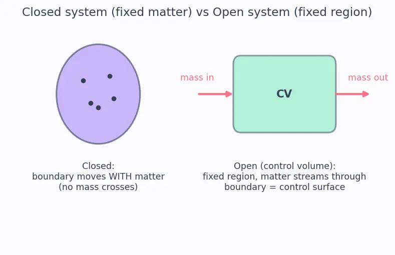 Figure — Review of thermodynamics applied to flow — first law for open systems
