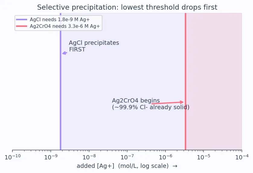 Figure — Solubility product Ksp — common-ion suppression, selective precipitation