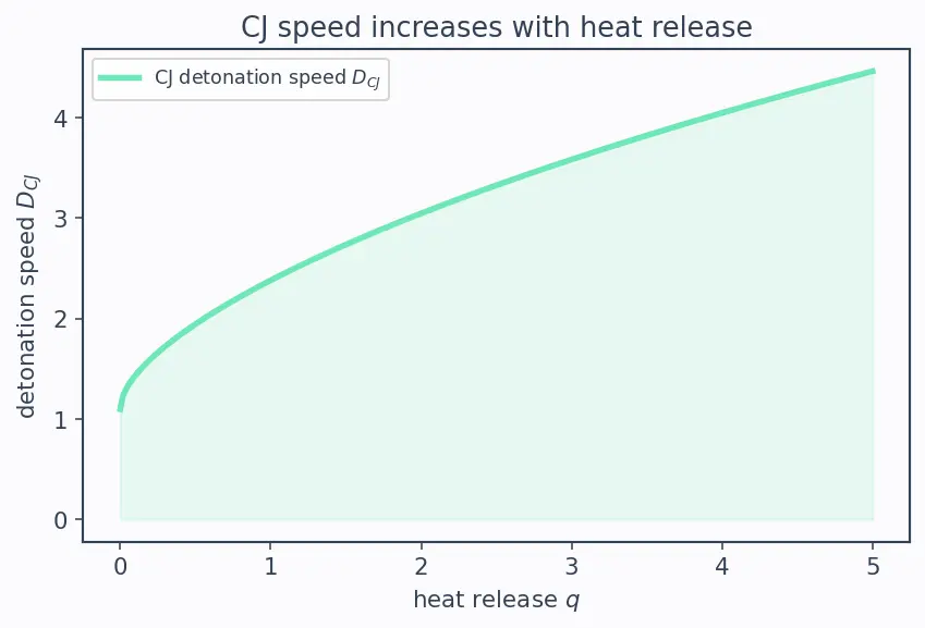 Figure — Chapman-Jouguet detonation; deflagration vs detonation