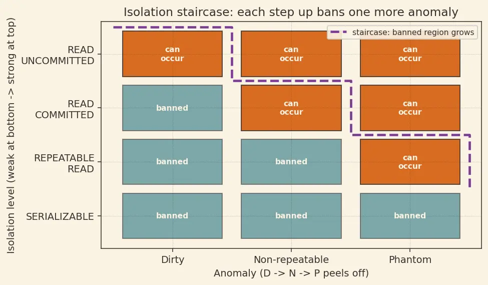 Figure — Transaction isolation levels — READ UNCOMMITTED, READ COMMITTED, REPEATABLE READ, SERIALIZABLE