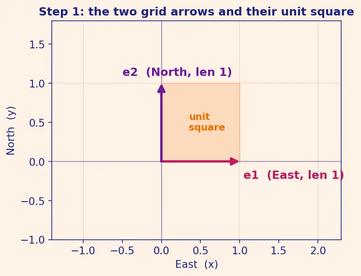 Figure — Orthogonal matrices — properties, det = ±1