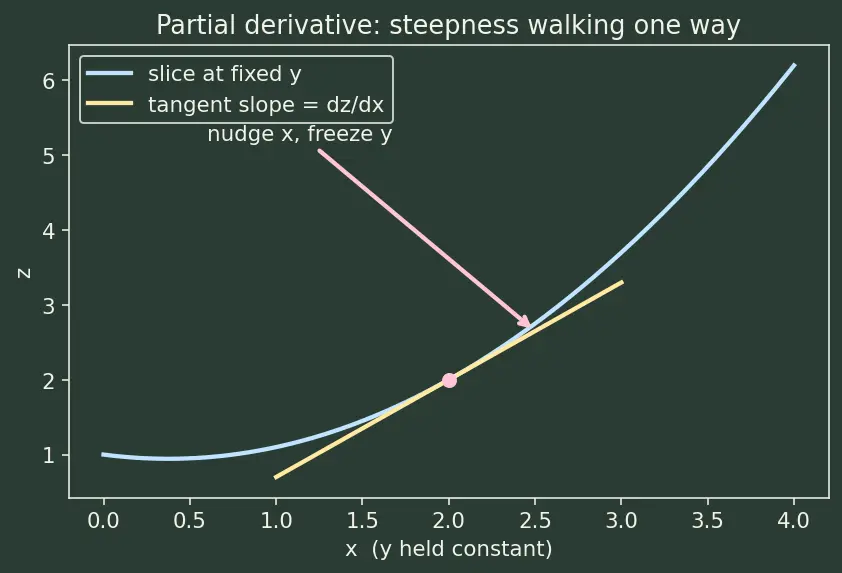 Figure — Maxwell relations — derivation from each potential