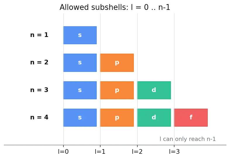 Figure — Groups (1–18), periods (1–7), s - p - d - f blocks